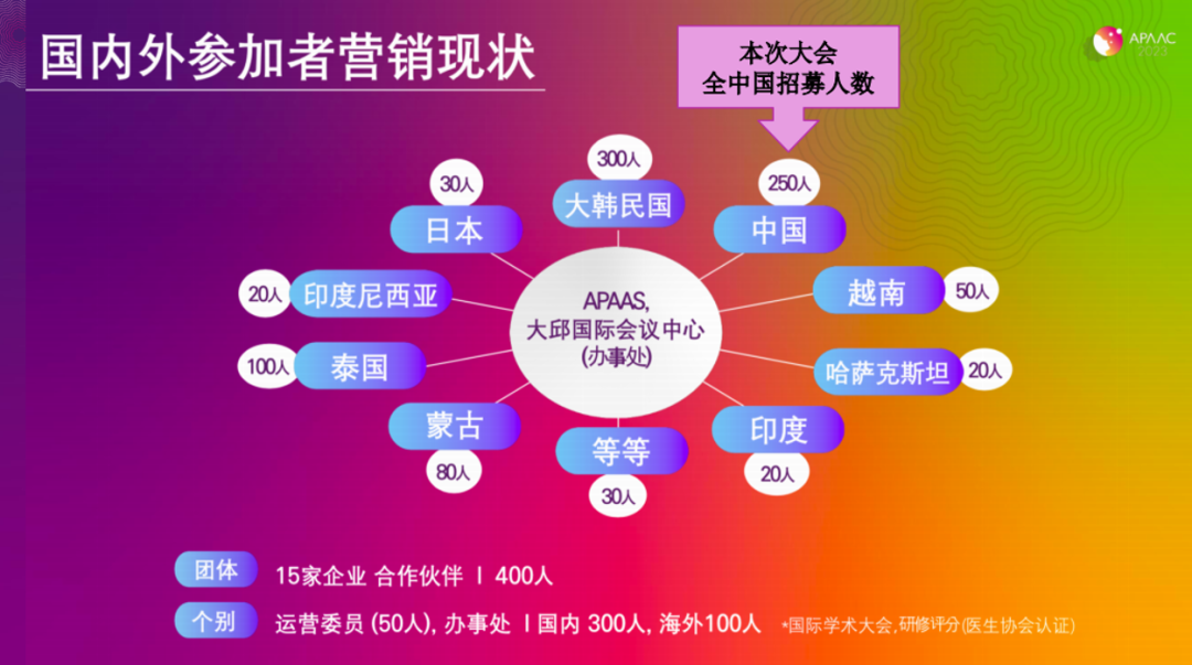 2024年亚太国际顶尖抗衰老大会